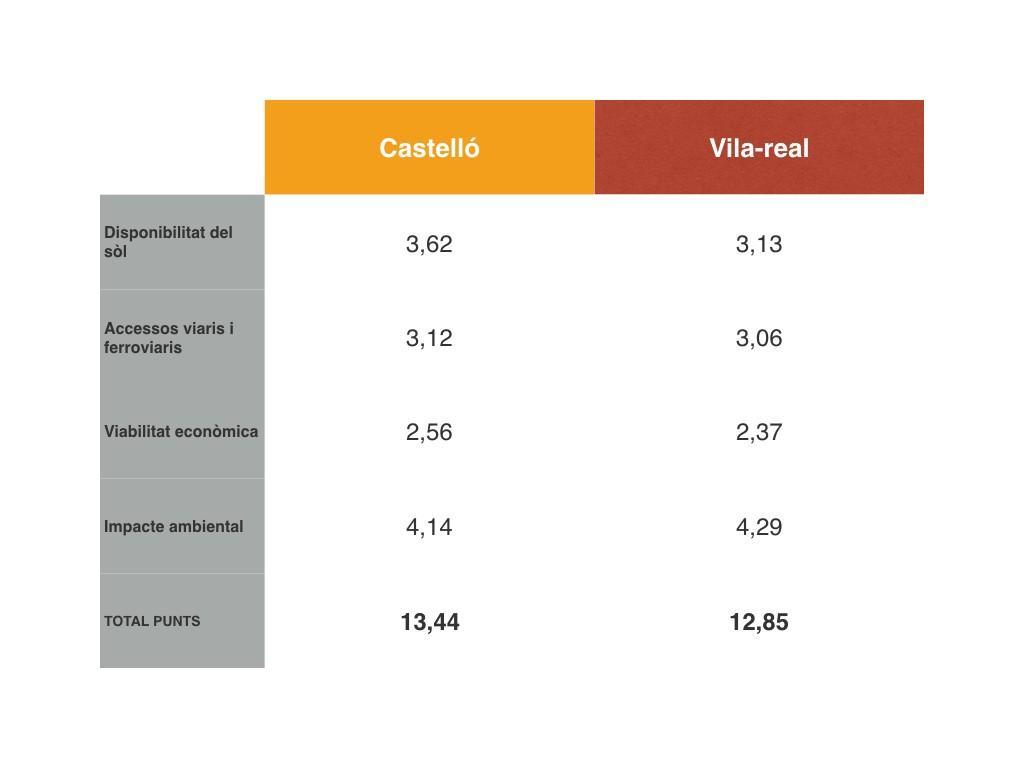 comparativa vila-real castello intermodal