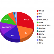 Majoria del PSOE per a governar, Cs retalla distàncies, PP i Compromís cauen i VOX entra amb força