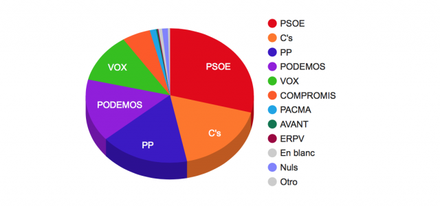 Majoria del PSOE per a governar, Cs retalla distàncies, PP i Compromís cauen i VOX entra amb força