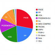 PSOE i Cs baixen i la dreta es dispara amb força a Vila-real, amb el PP en segon lloc i Vox en tercer