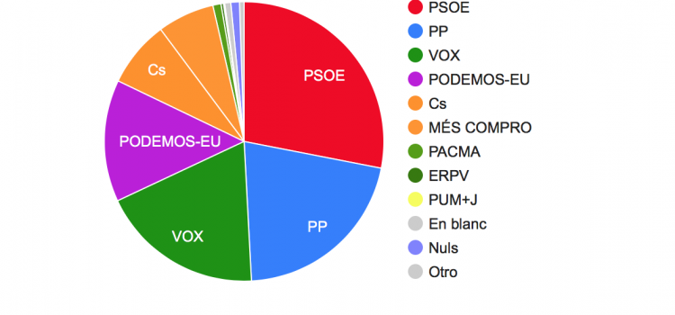 PSOE i Cs baixen i la dreta es dispara amb força a Vila-real, amb el PP en segon lloc i Vox en tercer