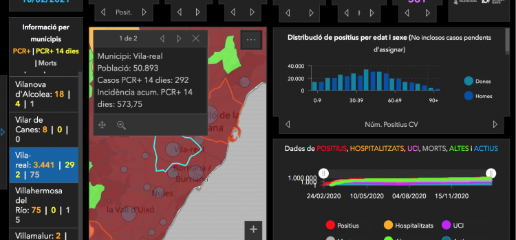 Baixen contagis i casos actius a Vila-real que és la ciutat de Castelló major de 20.000 habitants amb la IA més baixa