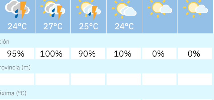 Dissabte amb tempestes i diumenge assolellat, el temps a Vila-real