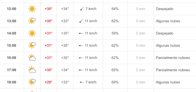 Vila-real afronta una jornada de calor amb temperatures elevades