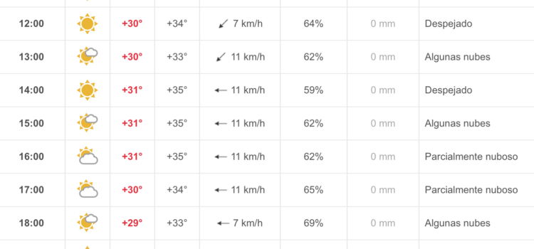 Vila-real afronta una jornada de calor amb temperatures elevades