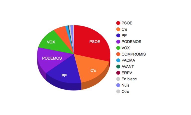 Majoria del PSOE per a governar, Cs retalla distàncies, PP i Compromís cauen i VOX entra amb força
