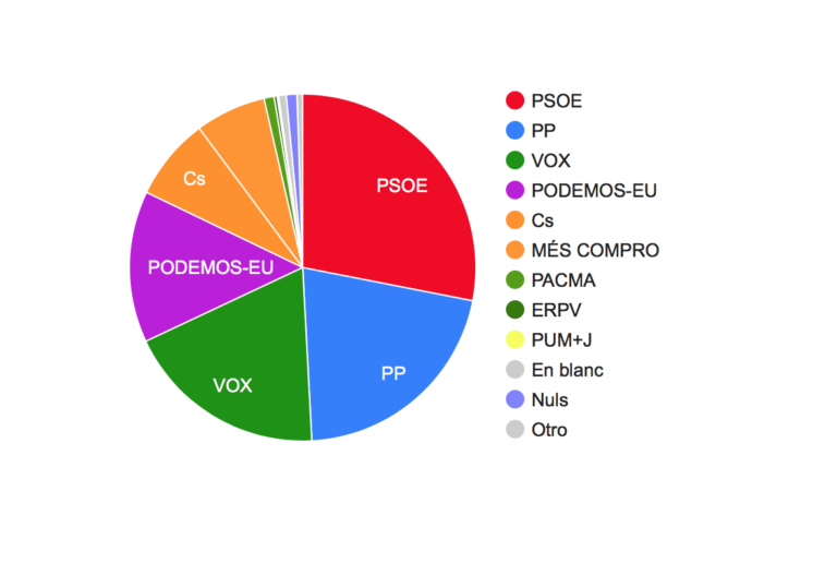 PSOE i Cs baixen i la dreta es dispara amb força a Vila-real, amb el PP en segon lloc i Vox en tercer