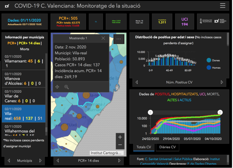 Tres nous brots de Covid-19 a Vila-real, tots d’origen social, amb 17 persones afectades