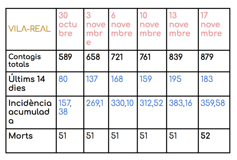 Vila-real registra una nova mort per Covid-19 i ja suma 52 decessos des de l’inici de la pandèmia