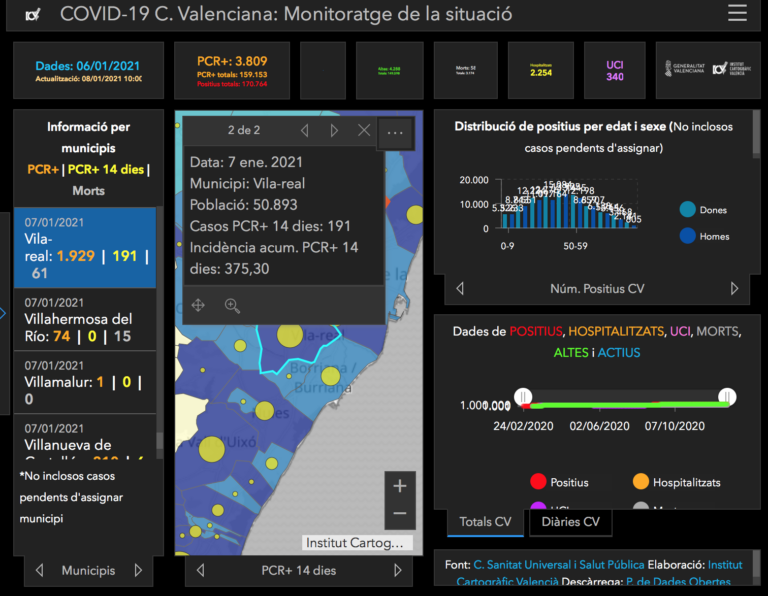 La ciutat sobrepassa els 1.900 contagis des de març i suma dos morts l’última setmana