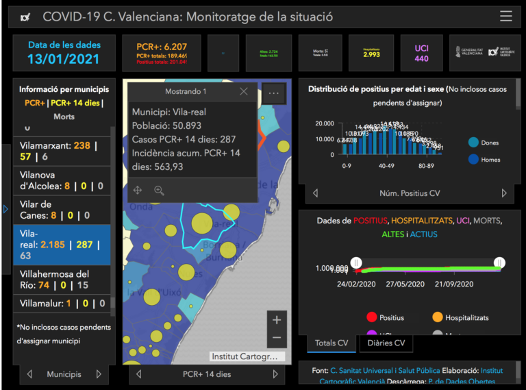 Vila-real suma un mort més per Covid-19 i registra tres brots d’origen laboral amb catorze afectats