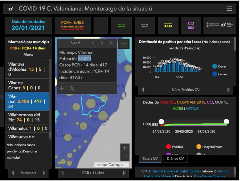 Vila-real supera els 819 punts d’incidència acumulada i registra 417 casos actius de Covid-19