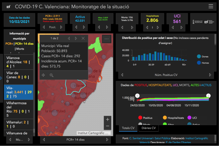 Baixen contagis i casos actius a Vila-real que és la ciutat de Castelló major de 20.000 habitants amb la IA més baixa