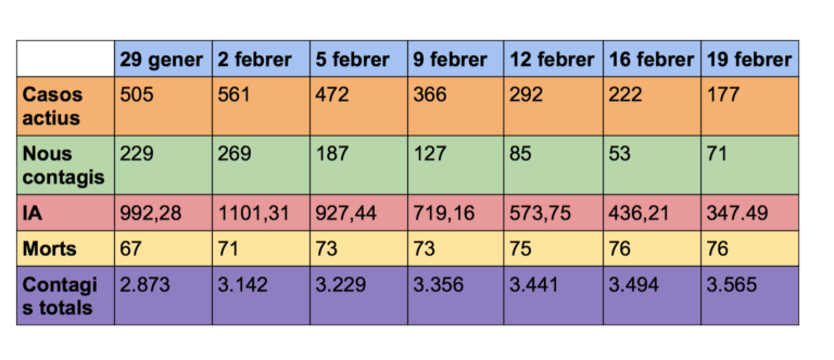 Casos actius, contagis i IA baixen més d’un 60% des de l’inici del tancament perimetral fa tres setmanes