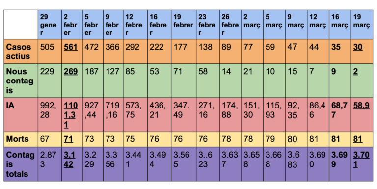 30 casos actius de coronavirus i només dos contagis nous des del dimarts a Vila-real