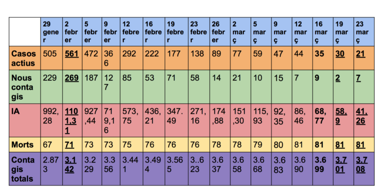 Vila-real assoleix el risc baix de contagi, amb una incidència de 41.26, i acumula 21 casos actius