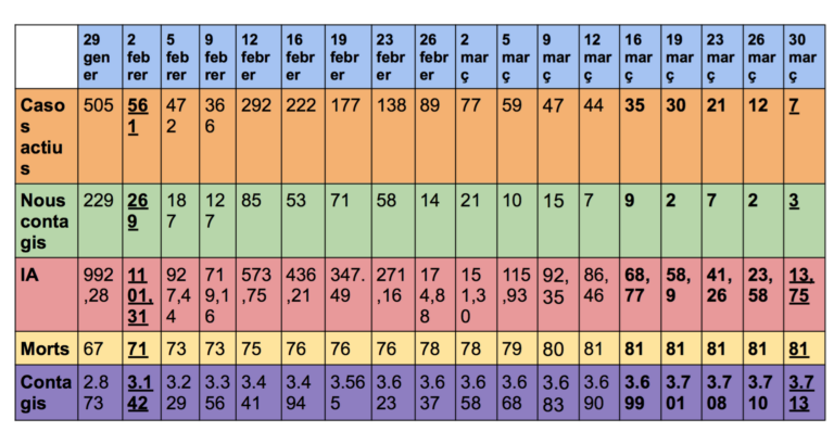 Vila-real es posiciona com a ciutat quasi ‘lliure’ de Covid a portes de la Setmana Santa amb una incidència de 13,7