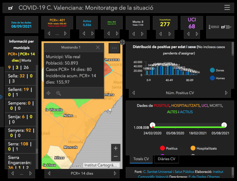 Vila-real rebaixa quasi 50 punts la seua incidència i s’apropa a la zona de risc mitjà de contagi