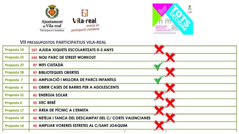 El PP denuncia que tan sols s’ha executat dos de les deu primeres de les demandes dels pressupostos participatius 