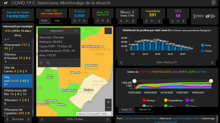 Vila-real augmenta lleument la seua incidència després de la setmana de festes