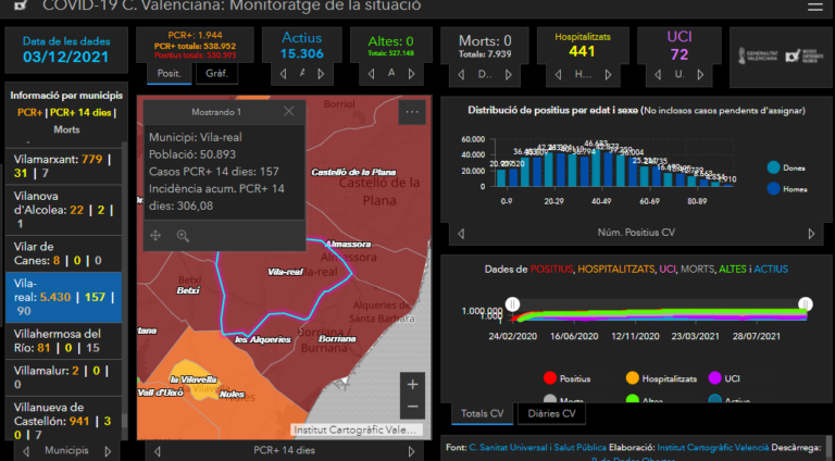 Vila-real continua en risc extrem una setmana més i suma un nou contagi