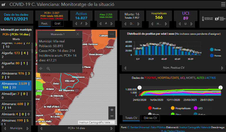 Una setmana més: Vila-real continua en risc extrem