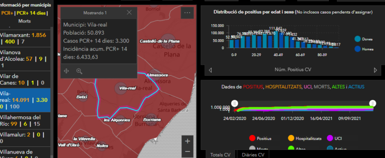 Comencen a reduir-se els contagis a Vila-real