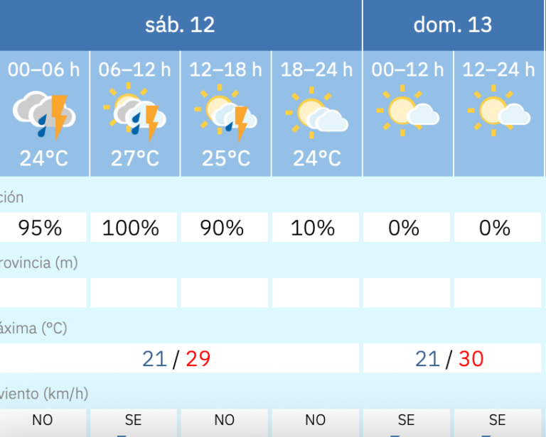 Dissabte amb tempestes i diumenge assolellat, el temps a Vila-real
