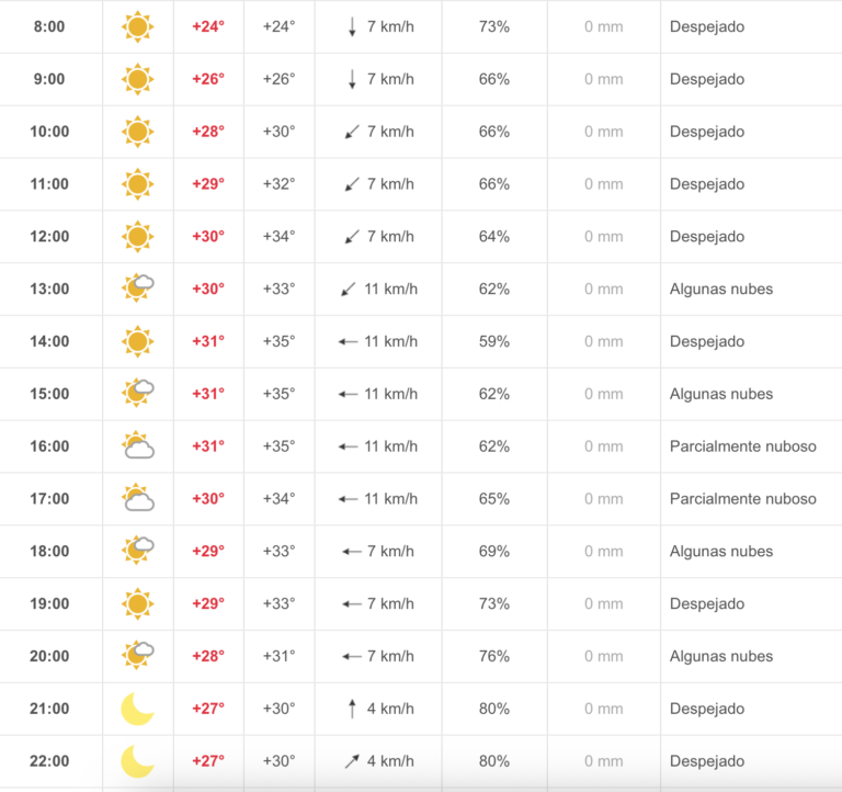 Vila-real afronta una jornada de calor amb temperatures elevades