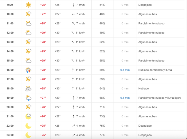 Tempestes de vesprada després d’un matí assolellat