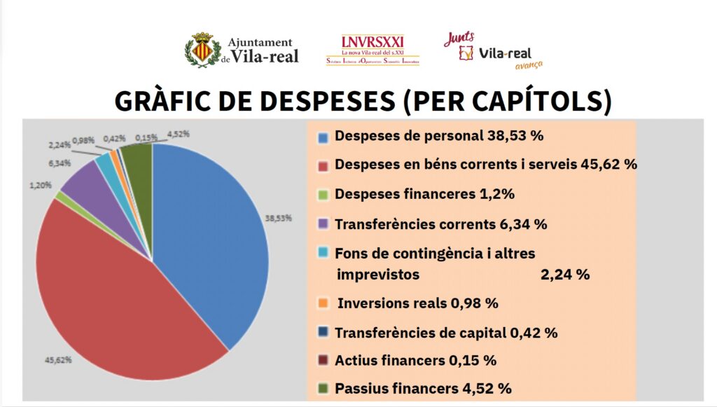 Despeses Pressupost Vila-real 2026